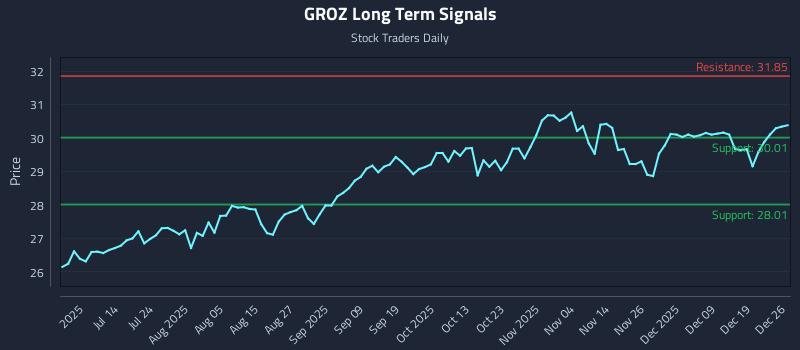 GROZ Long Term Analysis for December 27 2025 GROZ Long Term Analysis for December 27 2025