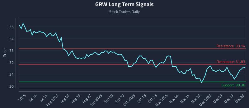 GRW Long Term Analysis for December 27 2025