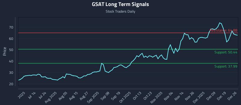 GSAT Long Term Analysis for December 27 2025 GSAT Long Term Analysis for December 27 2025
