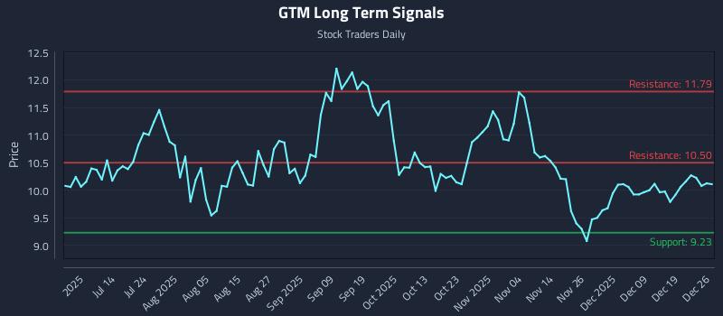 GTM Long Term Analysis for December 27 2025