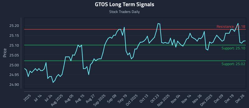 GTOS Long Term Analysis for December 27 2025