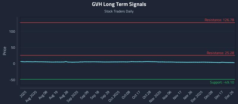 GVH Long Term Analysis for December 27 2025 GVH Long Term Analysis for December 27 2025