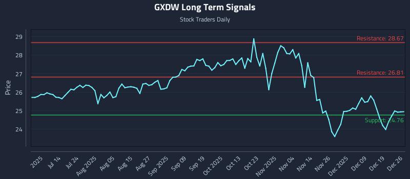 GXDW Long Term Analysis for December 27 2025 GXDW Long Term Analysis for December 27 2025