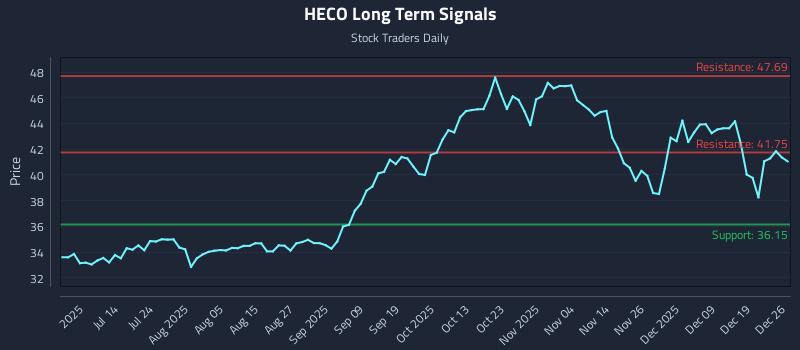 HECO Long Term Analysis for December 27 2025