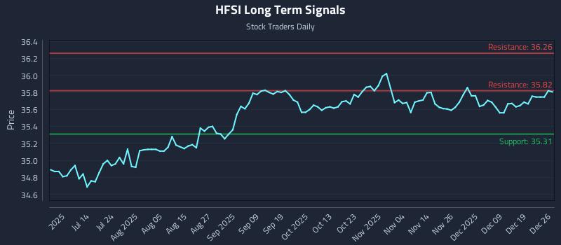 HFSI Long Term Analysis for December 27 2025