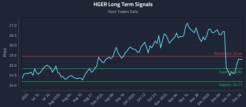 HGER Long Term Analysis for December 27 2025