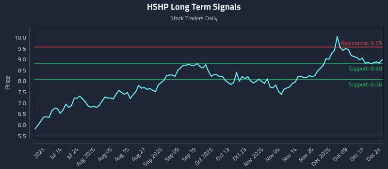 HSHP Long Term Analysis for December 27 2025 HSHP Long Term Analysis for December 27 2025