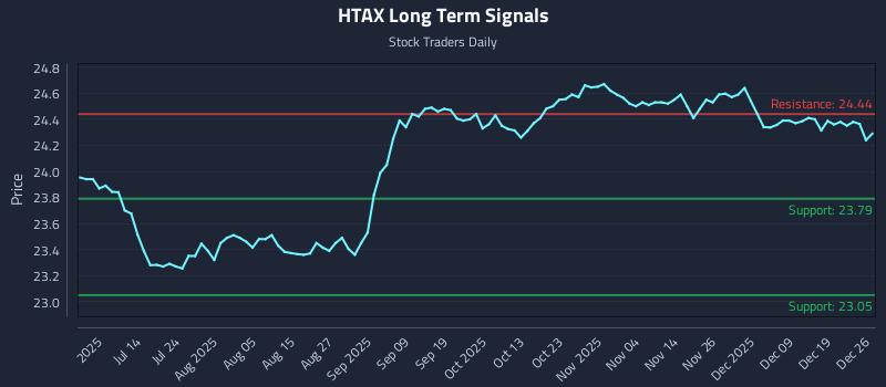HTAX Long Term Analysis for December 27 2025