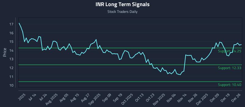 INR Long Term Analysis for December 27 2025