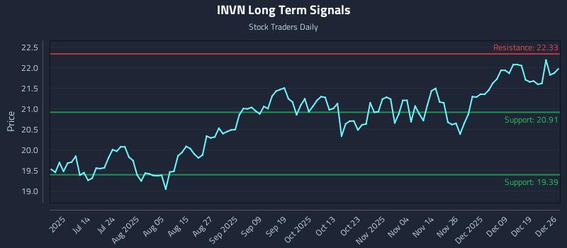 INVN Long Term Analysis for December 27 2025