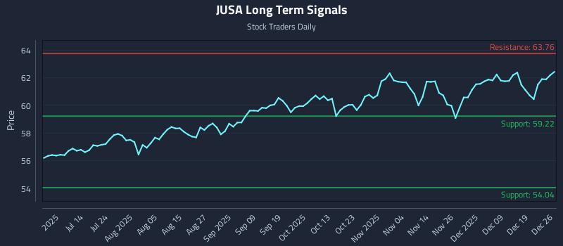 JUSA Long Term Analysis for December 27 2025 JUSA Long Term Analysis for December 27 2025
