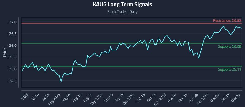 KAUG Long Term Analysis for December 27 2025 KAUG Long Term Analysis for December 27 2025