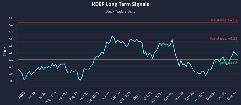 KDEF Long Term Analysis for December 27 2025 KDEF Long Term Analysis for December 27 2025