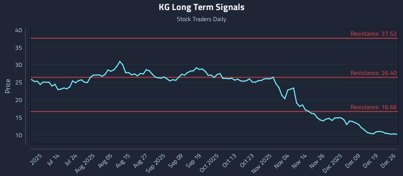 KG Long Term Analysis for December 27 2025
