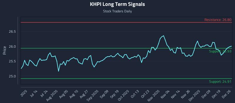 KHPI Long Term Analysis for December 27 2025