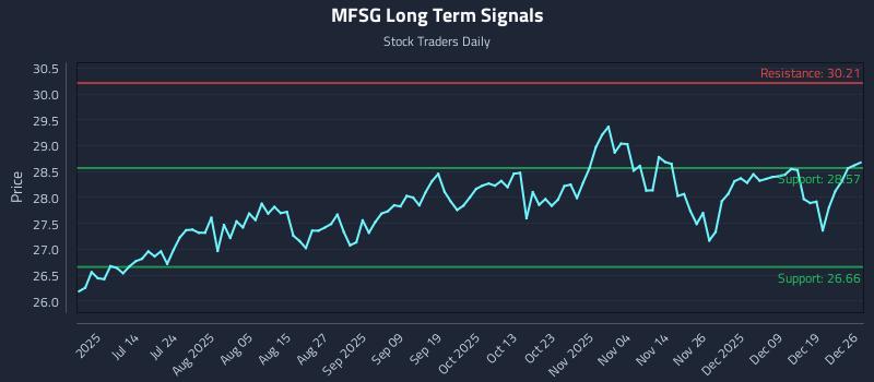 MFSG Long Term Analysis for December 28 2025 MFSG Long Term Analysis for December 28 2025