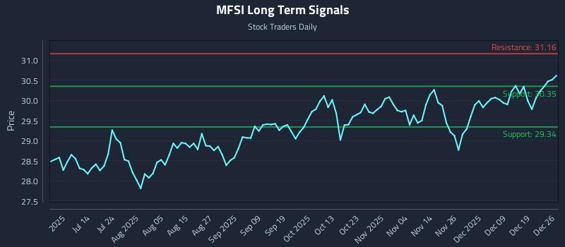 MFSI Long Term Analysis for December 28 2025