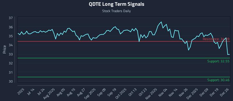 QDTE Long Term Analysis for December 28 2025 QDTE Long Term Analysis for December 28 2025