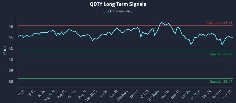 QDTY Long Term Analysis for December 28 2025 QDTY Long Term Analysis for December 28 2025