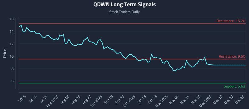 QDWN Long Term Analysis for December 28 2025 QDWN Long Term Analysis for December 28 2025