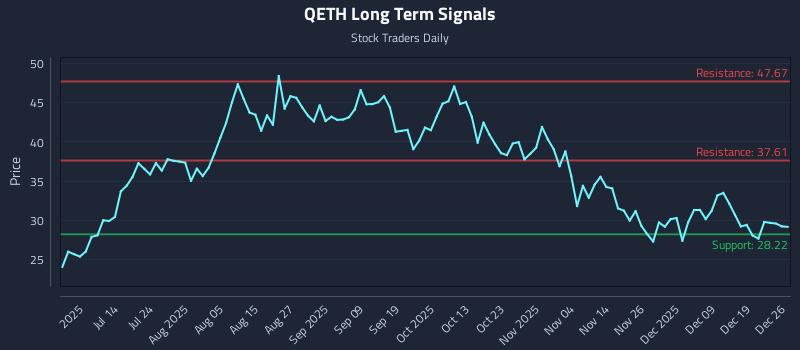 QETH Long Term Analysis for December 28 2025 QETH Long Term Analysis for December 28 2025