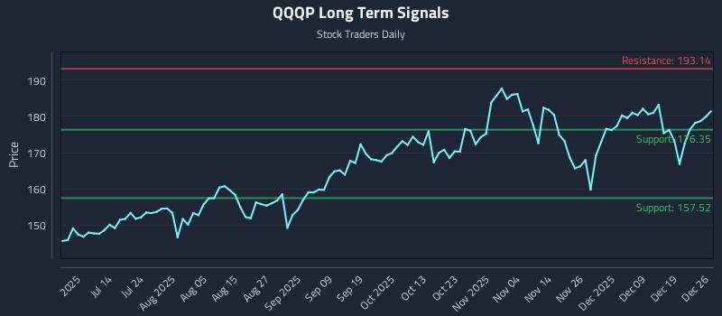 QQQP Long Term Analysis for December 28 2025