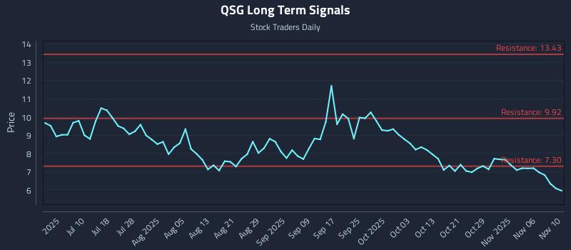 QSG Long Term Analysis for December 28 2025
