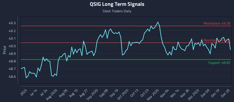 QSIG Long Term Analysis for December 28 2025 QSIG Long Term Analysis for December 28 2025