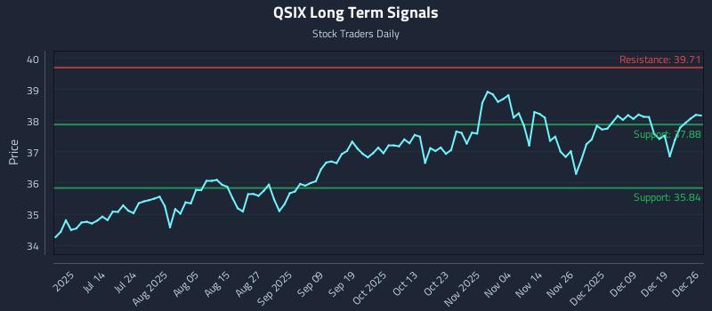 QSIX Long Term Analysis for December 28 2025