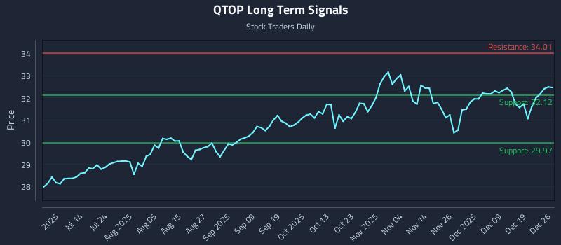 QTOP Long Term Analysis for December 28 2025