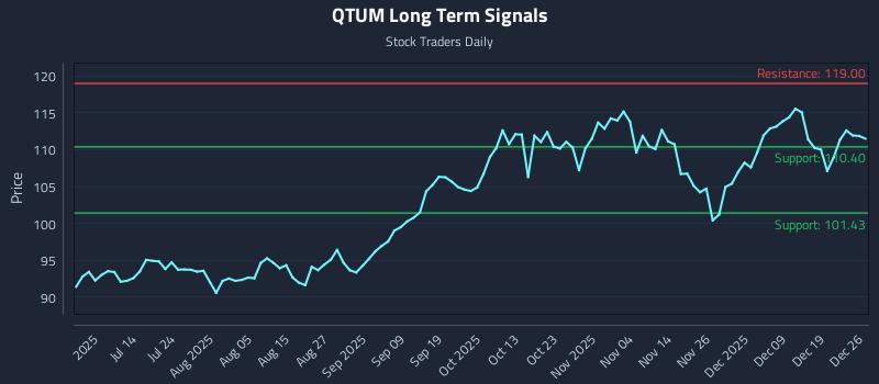 QTUM Long Term Analysis for December 28 2025