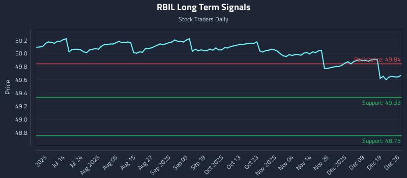 RBIL Long Term Analysis for December 28 2025