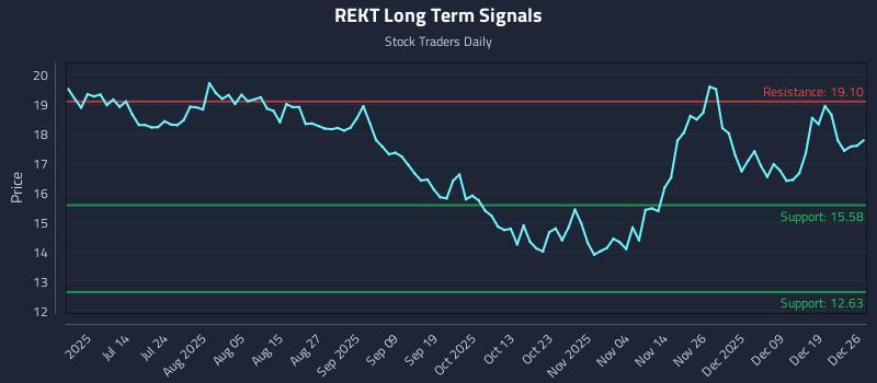 REKT Long Term Analysis for December 28 2025 REKT Long Term Analysis for December 28 2025