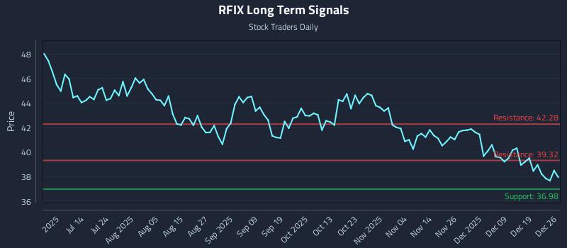 RFIX Long Term Analysis for December 28 2025 RFIX Long Term Analysis for December 28 2025