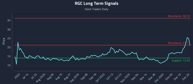 RGC Long Term Analysis for December 28 2025