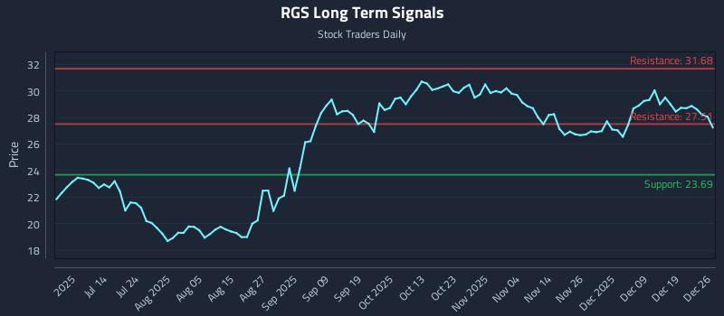 RGS Long Term Analysis for December 28 2025