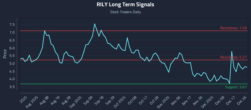 RILY Long Term Analysis for December 28 2025 RILY Long Term Analysis for December 28 2025