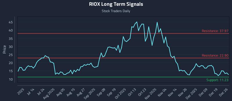RIOX Long Term Analysis for December 28 2025