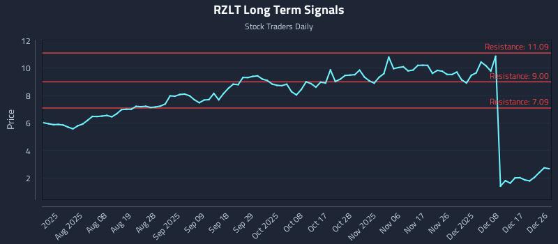 RZLT Long Term Analysis for December 28 2025 RZLT Long Term Analysis for December 28 2025