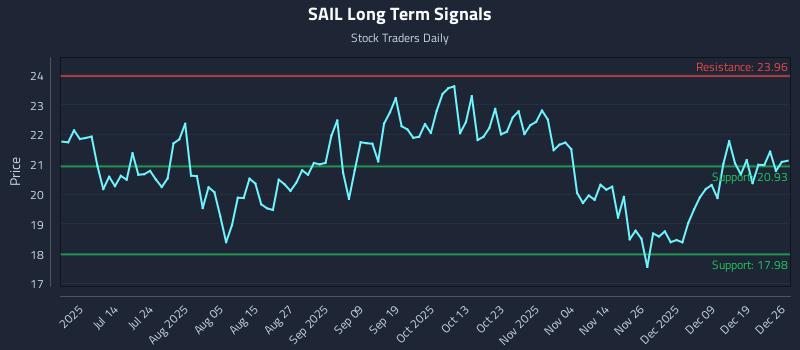 SAIL Long Term Analysis for December 28 2025