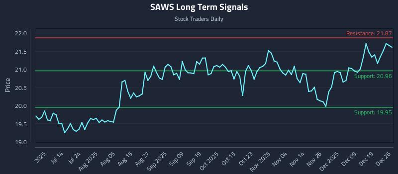 SAWS Long Term Analysis for December 28 2025