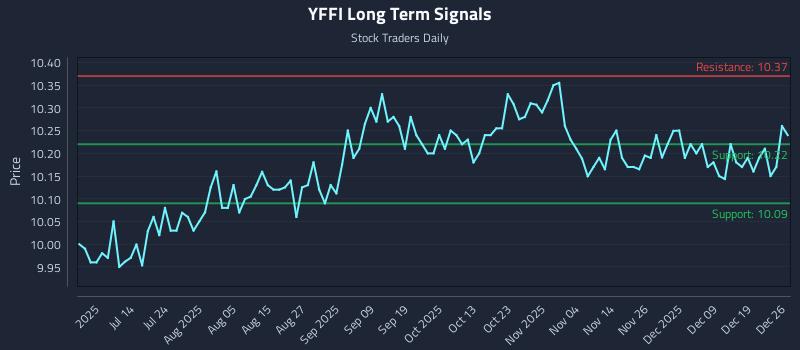YFFI Long Term Analysis for December 28 2025