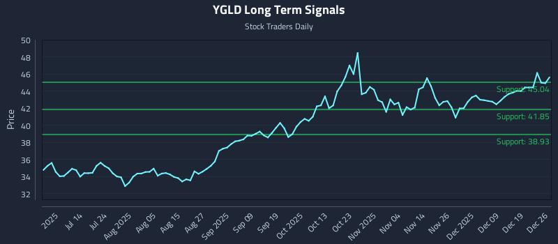 YGLD Long Term Analysis for December 28 2025