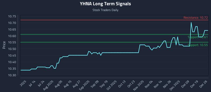 YHNA Long Term Analysis for December 28 2025
