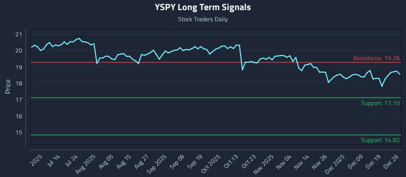 YSPY Long Term Analysis for December 28 2025