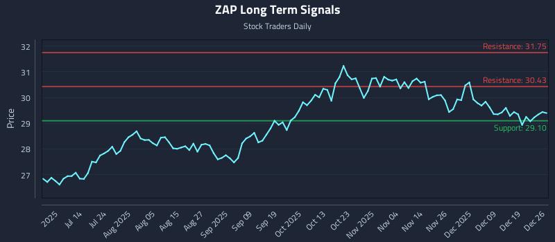 ZAP Long Term Analysis for December 28 2025