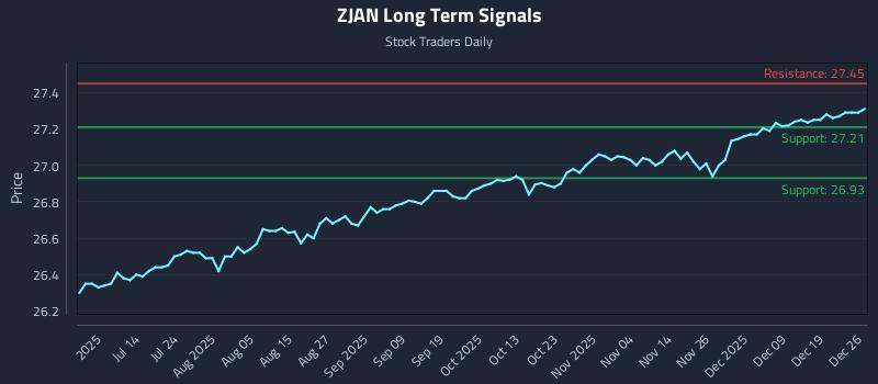 ZJAN Long Term Analysis for December 28 2025