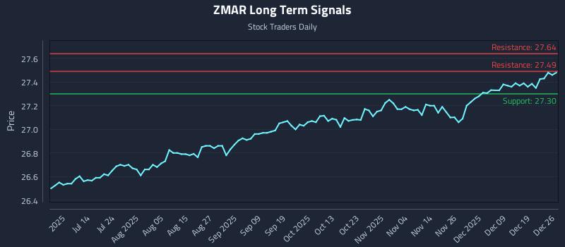 ZMAR Long Term Analysis for December 28 2025 ZMAR Long Term Analysis for December 28 2025