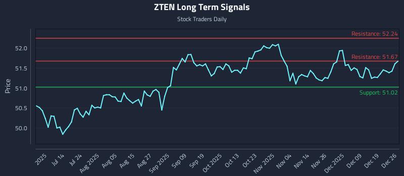 ZTEN Long Term Analysis for December 28 2025