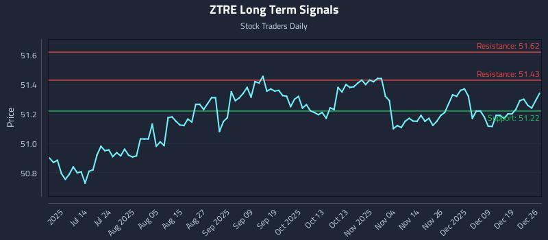 ZTRE Long Term Analysis for December 28 2025